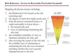 Risk Reduction – As Low As Reasonably Practicable/Acceptable
Weighing all relevant matters including:
1. the likelihood of the hazard or the risk
occurring; and
2. the degree of harm that might result; and
3. what the person concerned knows, or
ought reasonably to know, about—
 the hazard/risk; and
 ways of eliminating/minimizing the
risk; and
4. the availability/suitability of ways to
eliminate/minimize the risk; and
5. after assessing the extent of the risk and
the available ways of eliminating or
minimizing the risk, the cost associated
including whether the cost is grossly
disproportionate to the risk.
 
