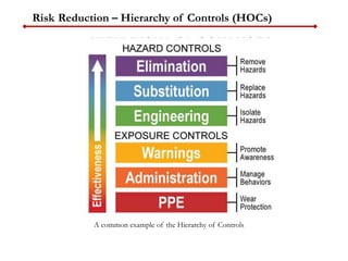 Risk Reduction – Hierarchy of Controls (HOCs)
A common example of the Hierarchy of Controls
 