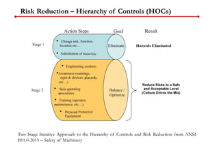 Risk Reduction – Hierarchy of Controls (HOCs)
Two Stage Iterative Approach to the Hierarchy of Controls and Risk Reduction from ANSI
B11.0-2015 – Safety of Machinery
 