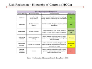 Risk Reduction – Hierarchy of Controls (HOCs)
 