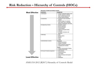 Risk Reduction – Hierarchy of Controls (HOCs)
ANSI Z10-2012 (R2017) Hierarchy of Controls Model
 