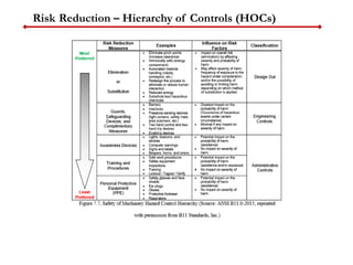 Risk Reduction – Hierarchy of Controls (HOCs)
 