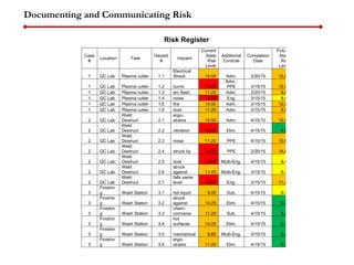 Documenting and Communicating Risk
Risk Register
Case
#
Location Task
Hazard
#
Hazard
Current
State
Risk
Level
Additional
Controls
Completion
Date
Future
State
Risk
Level
1 QC Lab Plasma cutter 1.1
Electrical
Shock 14.00 Adm. 2/20/15 12.00
1 QC Lab Plasma cutter 1.2 burns 15.20
Adm.,
PPE 3/15/15 12.00
1 QC Lab Plasma cutter 1.3 arc flash 11.20 Adm. 2/20/15 9.80
1 QC Lab Plasma cutter 1.4 noise 19.00 Eng. 3/15/15 8.40
1 QC Lab Plasma cutter 1.5 fire 14.00 Adm. 3/15/15 12.00
1 QC Lab Plasma cutter 1.6 dust 11.20 Adm. 3/15/15 9.60
2 QC Lab
Weld
Destruct 2.1
ergo-
strains 14.00 Adm. 4/15/15 12.00
2 QC Lab
Weld
Destruct 2.2 vibration 19.00 Elim. 4/15/15 4.80
2 QC Lab
Weld
Destruct 2.3 noise 11.20 PPE 4/15/15 10.80
2 QC Lab
Weld
Destruct 2.4 struck by 15.20 PPE 2/20/15 14.40
2 QC Lab
Weld
Destruct 2.5 dust 16.00 Multi-Eng. 4/15/15 8.40
2 QC Lab
Weld
Destruct 2.6
struck
against 11.40 Multi-Eng. 3/15/15 6.30
2 QC Lab
Weld
Destruct 2.7
falls same
level 16.00 Eng. 3/15/15 11.20
3
Finishin
g Wash Station 3.1 hot liquid 9.00 Sub. 4/15/15 6.30
3
Finishin
g Wash Station 3.2
struck
against 14.25 Elim. 4/15/15 0.20
3
Finishin
g Wash Station 3.3
chem-
corrosive 11.20 Sub. 4/15/15 4.20
3
Finishin
g Wash Station 3.4
hot
surfaces 14.25 Elim. 4/15/15 2.10
3
Finishin
g Wash Station 3.5 mechanical 9.60 Multi-Eng. 3/15/15 4.80
3
Finishin
g Wash Station 3.6
ergo-
strains 11.20 Elim. 4/15/15 0.20
 