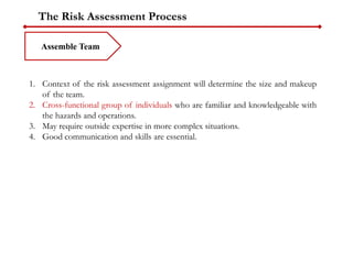 The Risk Assessment Process
Assemble Team
1. Context of the risk assessment assignment will determine the size and makeup
of the team.
2. Cross-functional group of individuals who are familiar and knowledgeable with
the hazards and operations.
3. May require outside expertise in more complex situations.
4. Good communication and skills are essential.
 