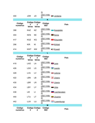 2)
                              (ISO 3166-
400          JOR    JO                     Jordania
                              2)
                                    K
             Código Código
   Código                      Código
                 3      2                               País
  numérico                      ISO
              letras letras
                              (ISO 3166-
398          KAZ    KZ                     Kazajistán
                              2)
                              (ISO 3166-
404          KEN    KE                     Kenia
                              2)
                              (ISO 3166-
417          KGZ    KG                     Kirguistán
                              2)
                              (ISO 3166-
296          KIR    KI                     Kiribati
                              2)
                              (ISO 3166-
414          KWT    KW                     Kuwait
                              2)
                                     L
             Código Código
   Código                      Código
                 3      2                               País
  numérico                      ISO
              letras letras
                          (ISO 3166-
418          LAO    LA                     Laos
                          2)
                          (ISO 3166-
426          LSO    LS                     Lesoto
                          2)
                          (ISO 3166-
428          LVA    LV                     Letonia
                          2)
                          (ISO 3166-
422          LBN    LB                     Líbano
                          2)
                          (ISO 3166-
430          LBR    LR                     Liberia
                          2)
                          (ISO 3166-
434          LBY    LY                     Libia
                          2)
                          (ISO 3166-
438          LIE    LI                     Liechtenstein
                          2)
                          (ISO 3166-
440          LTU    LT                     Lituania
                          2)
                          (ISO 3166-
442          LUX    LU                     Luxemburgo
                          2)
                                 M
   Código    Código Código Código
                                                        País
  numérico      3      2      ISO
 