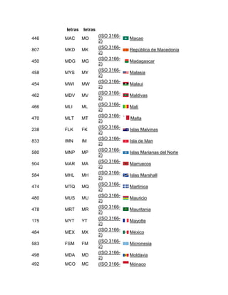 letras   letras
                        (ISO 3166-
446   MAC      MO                    Macao
                        2)
                        (ISO 3166-
807   MKD      MK                    República de Macedonia
                        2)
                        (ISO 3166-
450   MDG      MG                    Madagascar
                        2)
                        (ISO 3166-
458   MYS      MY                    Malasia
                        2)
                        (ISO 3166-
454   MWI      MW                    Malaui
                        2)
                        (ISO 3166-
462   MDV      MV                    Maldivas
                        2)
                        (ISO 3166-
466   MLI      ML                    Malí
                        2)
                        (ISO 3166-
470   MLT      MT                    Malta
                        2)
                        (ISO 3166-
238   FLK      FK                    Islas Malvinas
                        2)
                        (ISO 3166-
833   IMN      IM                    Isla de Man
                        2)
                        (ISO 3166-
580   MNP      MP                    Islas Marianas del Norte
                        2)
                        (ISO 3166-
504   MAR      MA                    Marruecos
                        2)
                        (ISO 3166-
584   MHL      MH                    Islas Marshall
                        2)
                        (ISO 3166-
474   MTQ      MQ                    Martinica
                        2)
                        (ISO 3166-
480   MUS      MU                    Mauricio
                        2)
                        (ISO 3166-
478   MRT      MR                    Mauritania
                        2)
                        (ISO 3166-
175   MYT      YT                    Mayotte
                        2)
                        (ISO 3166-
484   MEX      MX                    México
                        2)
                        (ISO 3166-
583   FSM      FM                    Micronesia
                        2)
                        (ISO 3166-
498   MDA      MD                    Moldavia
                        2)
492   MCO      MC       (ISO 3166-   Mónaco
 