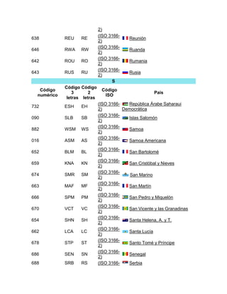 2)
                              (ISO 3166-
638          REU    RE                      Reunión
                              2)
                              (ISO 3166-
646          RWA    RW                      Ruanda
                              2)
                              (ISO 3166-
642          ROU    RO                      Rumania
                              2)
                              (ISO 3166-
643          RUS    RU                      Rusia
                              2)
                                    S
             Código Código
   Código                      Código
                 3      2                              País
  numérico                      ISO
              letras letras
                              (ISO 3166-   República Árabe Saharaui
732          ESH    EH
                              2)         Democrática
                              (ISO 3166-
090          SLB    SB                     Islas Salomón
                              2)
                              (ISO 3166-
882          WSM    WS                     Samoa
                              2)
                              (ISO 3166-
016          ASM    AS                     Samoa Americana
                              2)
                              (ISO 3166-
652          BLM    BL                     San Bartolomé
                              2)
                              (ISO 3166-
659          KNA    KN                     San Cristóbal y Nieves
                              2)
                              (ISO 3166-
674          SMR    SM                      San Marino
                              2)
                              (ISO 3166-
663          MAF    MF                     San Martín
                              2)
                              (ISO 3166-
666          SPM    PM                     San Pedro y Miquelón
                              2)
                              (ISO 3166-
670          VCT    VC                     San Vicente y las Granadinas
                              2)
                              (ISO 3166-
654          SHN    SH                     Santa Helena, A. y T.
                              2)
                              (ISO 3166-
662          LCA    LC                     Santa Lucía
                              2)
                              (ISO 3166-
678          STP    ST                     Santo Tomé y Príncipe
                              2)
                              (ISO 3166-
686          SEN    SN                     Senegal
                              2)
688          SRB    RS        (ISO 3166-   Serbia
 