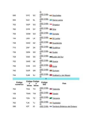 2)
                              (ISO 3166-
690          SYC    SC                     Seychelles
                              2)
                              (ISO 3166-
694          SLE    SL                     Sierra Leona
                              2)
                              (ISO 3166-
702          SGP    SG                     Singapur
                              2)
                              (ISO 3166-
760          SYR    SY                     Siria
                              2)
                              (ISO 3166-
706          SOM    SO                     Somalia
                              2)
                              (ISO 3166-
144          LKA    LK                     Sri Lanka
                              2)
                              (ISO 3166-
748          SWZ    SZ                     Suazilandia
                              2)
                              (ISO 3166-
710          ZAF    ZA                     Sudáfrica
                              2)
                              (ISO 3166-
736          SDN    SD                     Sudán
                              2)
                              (ISO 3166-
728          SSD    SS                     Sudán del Sur
                              2)
                              (ISO 3166-
752          SWE    SE                     Suecia
                              2)
                              (ISO 3166-
756          CHE    CH                     Suiza
                              2)
                              (ISO 3166-
740          SUR    SR                     Surinam
                              2)
                              (ISO 3166-
744          SJM    SJ                     Svalbard y Jan Mayen
                              2)
                                     T
             Código Código
   Código                      Código
                 3      2                                País
  numérico                      ISO
              letras letras
                              (ISO 3166-
764          THA    TH                     Tailandia
                              2)
                              (ISO 3166-
158          TWN    TW                     Taiwán
                              2)
                              (ISO 3166-
834          TZA    TZ                     Tanzania
                              2)
                              (ISO 3166-
762          TJK    TJ                     Tayikistán
                              2)
086          IOT    IO        (ISO 3166-   Territorio Británico del Océano
 