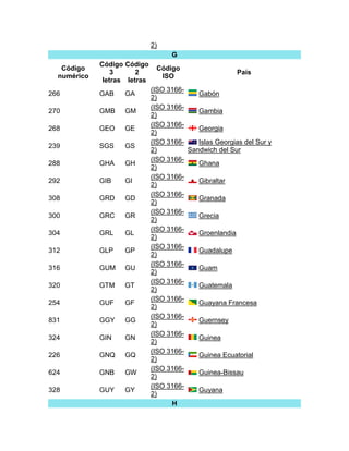 2)
                                    G
             Código Código
   Código                      Código
                 3      2                                País
  numérico                      ISO
              letras letras
                              (ISO 3166-
266          GAB    GA                      Gabón
                              2)
                              (ISO 3166-
270          GMB    GM                      Gambia
                              2)
                              (ISO 3166-
268          GEO    GE                      Georgia
                              2)
                              (ISO 3166-    Islas Georgias del Sur y
239          SGS    GS
                              2)         Sandwich del Sur
                              (ISO 3166-
288          GHA    GH                      Ghana
                              2)
                              (ISO 3166-
292          GIB    GI                      Gibraltar
                              2)
                              (ISO 3166-
308          GRD    GD                      Granada
                              2)
                              (ISO 3166-
300          GRC    GR                      Grecia
                              2)
                              (ISO 3166-
304          GRL    GL                      Groenlandia
                              2)
                              (ISO 3166-
312          GLP    GP                      Guadalupe
                              2)
                              (ISO 3166-
316          GUM    GU                      Guam
                              2)
                              (ISO 3166-
320          GTM    GT                      Guatemala
                              2)
                              (ISO 3166-
254          GUF    GF                      Guayana Francesa
                              2)
                              (ISO 3166-
831          GGY    GG                      Guernsey
                              2)
                              (ISO 3166-
324          GIN    GN                      Guinea
                              2)
                              (ISO 3166-
226          GNQ    GQ                      Guinea Ecuatorial
                              2)
                              (ISO 3166-
624          GNB    GW                      Guinea-Bissau
                              2)
                              (ISO 3166-
328          GUY    GY                      Guyana
                              2)
                                    H
 