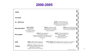 2005-2000
@DrEssamObaid
20
 