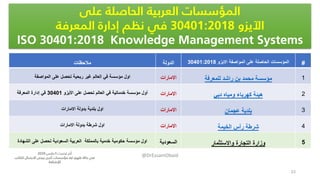 ‫مالحظات‬ ‫الدولة‬ ‫االيزو‬ ‫المواصفة‬ ‫على‬ ‫الحاصلة‬ ‫المؤسسات‬30401:2018 #
‫المواصفة‬ ‫على‬ ‫تحصل‬ ‫ربحية‬ ‫غير‬ ‫العالم‬ ‫في‬ ‫مؤسسة‬ ‫اول‬ ‫االمارات‬ ‫للمعرفة‬ ‫راشد‬ ‫بن‬ ‫محمد‬ ‫مؤسسة‬ 1
‫األيزو‬ ‫على‬ ‫تحصل‬ ‫العالم‬ ‫في‬ ‫خدماتية‬ ‫مؤسسة‬ ‫أول‬30401‫المعرفة‬ ‫إدارة‬ ‫في‬ ‫االمارات‬ ‫دبي‬ ‫ومياه‬ ‫كهرباء‬ ‫هيئة‬ 2
‫االمارات‬ ‫بدولة‬ ‫بلدية‬ ‫اول‬ ‫االمارات‬ ‫عجمان‬ ‫بلدية‬ 3
‫االمارات‬ ‫بدولة‬ ‫شرطة‬ ‫اول‬ ‫االمارات‬ ‫الخيمة‬ ‫رأس‬ ‫شرطة‬ 4
‫الشهادة‬ ‫على‬ ‫تحصل‬ ‫السعودية‬ ‫العربية‬ ‫بالمملكة‬ ‫خدمية‬ ‫حكومية‬ ‫مؤسسة‬ ‫اول‬ ‫السعودية‬ ‫واالستثمار‬ ‫التجارة‬ ‫وزارة‬ 5
‫على‬ ‫الحاصلة‬ ‫العربية‬ ‫المؤسسات‬
‫اآليزو‬30401:2018‫في‬‫إدارة‬ ‫نظم‬‫المعرفة‬
ISO 30401:2018 Knowledge Management Systems
‫تحديث‬ ‫آخر‬:1‫مارس‬2020
‫للكاتب‬ ‫االرسال‬ ‫يرجى‬ ‫أخرى‬ ‫مؤسسات‬ ‫اية‬ ‫ظهور‬ ‫حالة‬ ‫في‬
‫لإلضافة‬
@DrEssamObaid
23
 