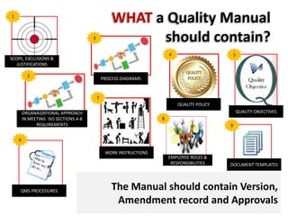WHAT a Quality Manual
should contain?
PROCESS DIAGRAMS
3
QUALITY POLICY
4
QUALITY OBJECTIVES
5
6
QMS PROCEDURES
WORK INSTRUCTIONS
7
EMPLOYEE ROLES &
RESPONSIBILITIES
8
DOCUMENT TEMPLATES
9
1
SCOPE, EXCLUSIONS &
JUSTIFICATIONS
ORGANAIZATIONAL APPROACH
IN MEETING ISO SECTIONS 4-8
REQUIREMENTS
2
The Manual should contain Version,
Amendment record and Approvals
 