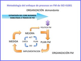 ORGANIZACIÓN demandante CLIENTE
ESTRATEGÍA DEL CORE BUSINESS
HABILITADA A TRAVES DE FM
ORGANIZACIÓN demandante
Metodología del enfoque de procesos en FM de ISO 41001
POLITICA FM
MEJORA
MEDIDA
ORGANIZACIÓN FM
IMPLEMENTACION
PLAN FM
 
