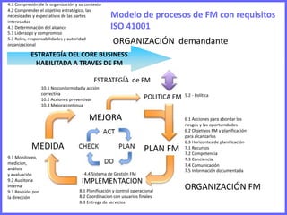 ORGANIZACIÓN demandante CLIENTE
ESTRATEGÍA DEL CORE BUSINESS
HABILITADA A TRAVES DE FM
ORGANIZACIÓN demandante
Modelo de procesos de FM con requisitos
ISO 41001
ESTRATEGÍA de FM
POLITICA FM
10.1 No conformidad y acción
correctiva
10.2 Acciones preventivas
10.3 Mejora continua
MEJORA
MEDIDA
ORGANIZACIÓN FM
IMPLEMENTACION
6.1 Acciones para abordar los
riesgos y las oportunidades
6.2 Objetivos FM y planificación
para alcanzarlos
6.3 Horizontes de planificación
7.1 Recursos
7.2 Competencia
7.3 Conciencia
7.4 Comunicación
7.5 Información documentada
8.1 Planificación y control operacional
8.2 Coordinación con usuarios finales
8.3 Entrega de servicios
9.1 Monitoreo,
medición,
análisis
y evaluación
9.2 Auditoría
interna
9.3 Revisión por
la dirección
4.1 Compresión de la organización y su contexto
4.2 Comprender el objetivo estratégico, las
necesidades y expectativas de las partes
interesadas
4.3 Determinación del alcance
5.1 Liderazgo y compromiso
5.3 Roles, responsabilidades y autoridad
organizacional
4.4 Sistema de Gestión FM
PLAN FM
5.2 - Política
 
