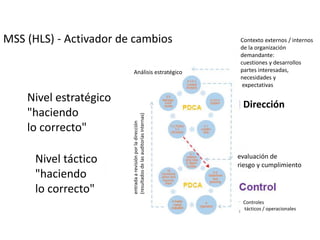 MSS (HLS) - Activador de cambios
Nivel estratégico
"haciendo
lo correcto"
Nivel táctico
"haciendo
lo correcto"
Contexto externos / internos
de la organización
demandante:
cuestiones y desarrollos
partes interesadas,
necesidades y
expectativas
Análisis estratégico
Dirección
evaluación de
riesgo y cumplimiento
Controles
tácticos / operacionales
entradaarevisiónporladirección
(resultadosdelasauditoríasinternas)
 