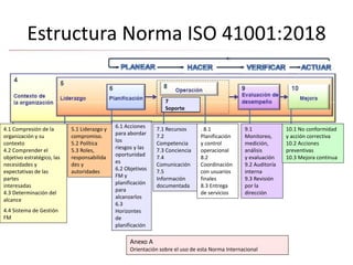 Estructura Norma ISO 41001:2018
4.1 Compresión de la
organización y su
contexto
4.2 Comprender el
objetivo estratégico, las
necesidades y
expectativas de las
partes
interesadas
4.3 Determinación del
alcance
4.4 Sistema de Gestión
FM
5.1 Liderazgo y
compromiso.
5.2 Política
5.3 Roles,
responsabilida
des y
autoridades
6.1 Acciones
para abordar
los
riesgos y las
oportunidad
es
6.2 Objetivos
FM y
planificación
para
alcanzarlos
6.3
Horizontes
de
planificación
7.1 Recursos
7.2
Competencia
7.3 Conciencia
7.4
Comunicación
7.5
Información
documentada
. 8.1
Planificación
y control
operacional
8.2
Coordinación
con usuarios
finales
8.3 Entrega
de servicios
9.1
Monitoreo,
medición,
análisis
y evaluación
9.2 Auditoría
interna
9.3 Revisión
por la
dirección
10.1 No conformidad
y acción correctiva
10.2 Acciones
preventivas
10.3 Mejora continua
Anexo A
Orientación sobre el uso de esta Norma Internacional
7
Soporte
 