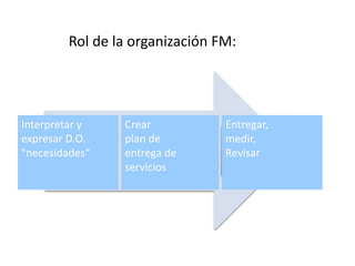 Interpretar y
expresar D.O.
"necesidades“
Crear
plan de
entrega de
servicios
Entregar,
medir,
Revisar
Rol de la organización FM:
 