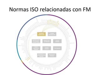 Normas ISO relacionadas con FM
 