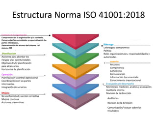 Estructura Norma ISO 41001:2018
Contexto de la organización
Comprensión de la organización y su contexto.
Comprender las necesidades y expectativas de las
partes interesadas.
Determinación del alcance del sistema FM
sistema FM
liderazgo
Liderazgo y compromiso
Política
Roles organizacionales, responsabilidades y
autoridades
.Planificación
Acciones para abordar los
riesgos y las oportunidades
Objetivos FM y planificación
para alcanzarlos
Horizontes de planificación
soporte
Recursos
Competencia
Conciencia
Comunicación
Información documentada
Conocimiento organizacional
Operación
Planificación y control operacional
Coordinación con las partes
interesadas.
Integración de servicios
Evaluación de desempeño
Monitoreo, medición, análisis y evaluación.
Auditoría interna
Revisión de la direcciónMejora
No conformidad y acción correctiva
Mejora continua
Acciones preventivas.
Auditorias
Revision de la direccion
Comunicación/ Actuar sobre los
resultados
 