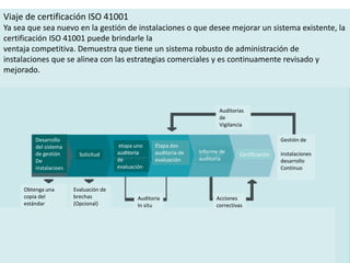 Viaje de certificación ISO 41001
Ya sea que sea nuevo en la gestión de instalaciones o que desee mejorar un sistema existente, la
certificación ISO 41001 puede brindarle la
ventaja competitiva. Demuestra que tiene un sistema robusto de administración de
instalaciones que se alinea con las estrategias comerciales y es continuamente revisado y
mejorado.
Auditorias
de
Vigilancia
Desarrollo
del sistema
de gestión
De
instalacioes
Solicitud
etapa uno
auditoría
de
evaluación
Etapa dos
auditoría de
evaluación
Informe de
auditoría
Certificación
Gestión de
instalaciones
desarrollo
Continuo
Acciones
correctivas
Auditoria
In situ
Obtenga una
copia del
estándar
Evaluación de
brechas
(Opcional)
 