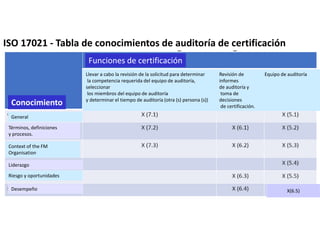 Funciones de certificación
Llevar a cabo la revisión de la solicitud para determinar
la competencia requerida del equipo de auditoría,
seleccionar
los miembros del equipo de auditoría
y determinar el tiempo de auditoría (otra (s) persona (s))
Conocimiento
Revisión de
informes
de auditoría y
toma de
decisiones
de certificación.
Equipo de auditoría
ISO 17021 - Tabla de conocimientos de auditoría de certificación
Términos, definiciones
y procesos.
Context of the FM
Organisation
Liderazgo
General
X(6.5)
Riesgo y oportunidades
Desempeño
 