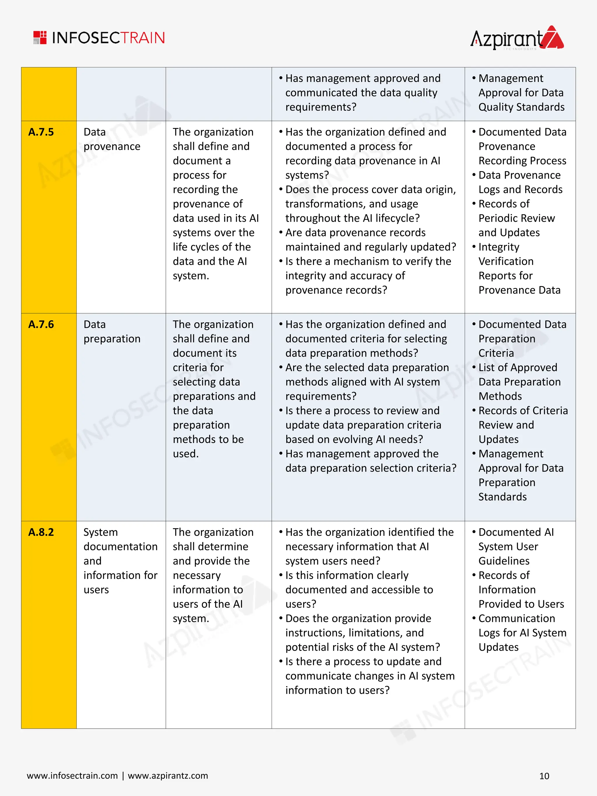 • Has management approved and
communicated the data quality
requirements?
• Management
Approval for Data
Quality Standards
A.7.5 Data
provenance
The organization
shall define and
document a
process for
recording the
provenance of
data used in its AI
systems over the
life cycles of the
data and the AI
system.
• Has the organization defined and
documented a process for
recording data provenance in AI
systems?
• Does the process cover data origin,
transformations, and usage
throughout the AI lifecycle?
• Are data provenance records
maintained and regularly updated?
• Is there a mechanism to verify the
integrity and accuracy of
provenance records?
• Documented Data
Provenance
Recording Process
• Data Provenance
Logs and Records
• Records of
Periodic Review
and Updates
• Integrity
Verification
Reports for
Provenance Data
A.7.6 Data
preparation
The organization
shall define and
document its
criteria for
selecting data
preparations and
the data
preparation
methods to be
used.
• Has the organization defined and
documented criteria for selecting
data preparation methods?
• Are the selected data preparation
methods aligned with AI system
requirements?
• Is there a process to review and
update data preparation criteria
based on evolving AI needs?
• Has management approved the
data preparation selection criteria?
• Documented Data
Preparation
Criteria
• List of Approved
Data Preparation
Methods
• Records of Criteria
Review and
Updates
• Management
Approval for Data
Preparation
Standards
A.8.2 System
documentation
and
information for
users
The organization
shall determine
and provide the
necessary
information to
users of the AI
system.
• Has the organization identified the
necessary information that AI
system users need?
• Is this information clearly
documented and accessible to
users?
• Does the organization provide
instructions, limitations, and
potential risks of the AI system?
• Is there a process to update and
communicate changes in AI system
information to users?
• Documented AI
System User
Guidelines
• Records of
Information
Provided to Users
• Communication
Logs for AI System
Updates
10
www.infosectrain.com | www.azpirantz.com
 
