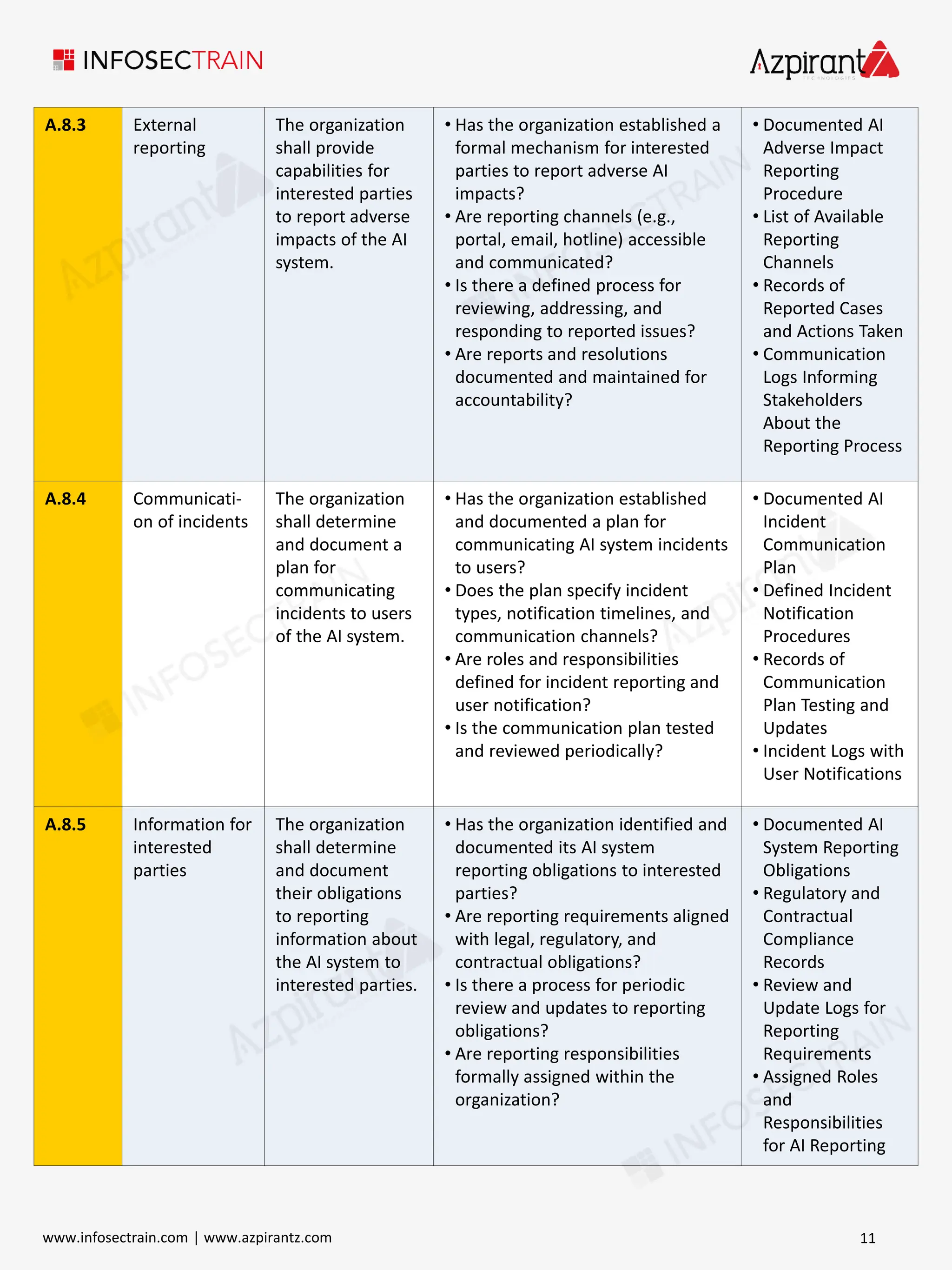 A.8.3 External
reporting
The organization
shall provide
capabilities for
interested parties
to report adverse
impacts of the AI
system.
• Has the organization established a
formal mechanism for interested
parties to report adverse AI
impacts?
• Are reporting channels (e.g.,
portal, email, hotline) accessible
and communicated?
• Is there a defined process for
reviewing, addressing, and
responding to reported issues?
• Are reports and resolutions
documented and maintained for
accountability?
• Documented AI
Adverse Impact
Reporting
Procedure
• List of Available
Reporting
Channels
• Records of
Reported Cases
and Actions Taken
• Communication
Logs Informing
Stakeholders
About the
Reporting Process
A.8.4 Communicati-
on of incidents
The organization
shall determine
and document a
plan for
communicating
incidents to users
of the AI system.
• Has the organization established
and documented a plan for
communicating AI system incidents
to users?
• Does the plan specify incident
types, notification timelines, and
communication channels?
• Are roles and responsibilities
defined for incident reporting and
user notification?
• Is the communication plan tested
and reviewed periodically?
• Documented AI
Incident
Communication
Plan
• Defined Incident
Notification
Procedures
• Records of
Communication
Plan Testing and
Updates
• Incident Logs with
User Notifications
A.8.5 Information for
interested
parties
The organization
shall determine
and document
their obligations
to reporting
information about
the AI system to
interested parties.
• Has the organization identified and
documented its AI system
reporting obligations to interested
parties?
• Are reporting requirements aligned
with legal, regulatory, and
contractual obligations?
• Is there a process for periodic
review and updates to reporting
obligations?
• Are reporting responsibilities
formally assigned within the
organization?
• Documented AI
System Reporting
Obligations
• Regulatory and
Contractual
Compliance
Records
• Review and
Update Logs for
Reporting
Requirements
• Assigned Roles
and
Responsibilities
for AI Reporting
11
www.infosectrain.com | www.azpirantz.com
 
