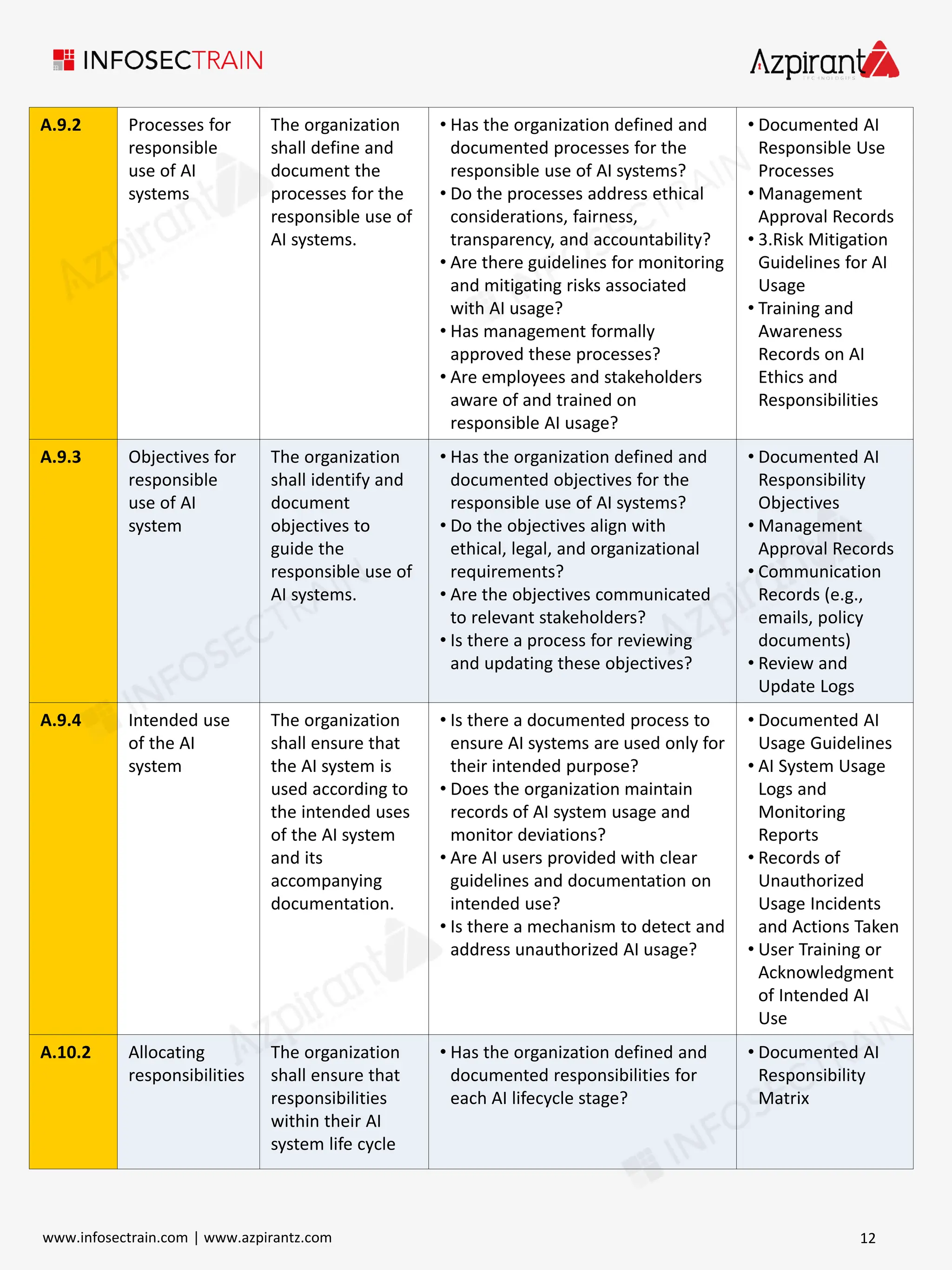A.9.2 Processes for
responsible
use of AI
systems
The organization
shall define and
document the
processes for the
responsible use of
AI systems.
• Has the organization defined and
documented processes for the
responsible use of AI systems?
• Do the processes address ethical
considerations, fairness,
transparency, and accountability?
• Are there guidelines for monitoring
and mitigating risks associated
with AI usage?
• Has management formally
approved these processes?
• Are employees and stakeholders
aware of and trained on
responsible AI usage?
• Documented AI
Responsible Use
Processes
• Management
Approval Records
• 3.Risk Mitigation
Guidelines for AI
Usage
• Training and
Awareness
Records on AI
Ethics and
Responsibilities
A.9.3 Objectives for
responsible
use of AI
system
The organization
shall identify and
document
objectives to
guide the
responsible use of
AI systems.
• Has the organization defined and
documented objectives for the
responsible use of AI systems?
• Do the objectives align with
ethical, legal, and organizational
requirements?
• Are the objectives communicated
to relevant stakeholders?
• Is there a process for reviewing
and updating these objectives?
• Documented AI
Responsibility
Objectives
• Management
Approval Records
• Communication
Records (e.g.,
emails, policy
documents)
• Review and
Update Logs
A.9.4 Intended use
of the AI
system
The organization
shall ensure that
the AI system is
used according to
the intended uses
of the AI system
and its
accompanying
documentation.
• Is there a documented process to
ensure AI systems are used only for
their intended purpose?
• Does the organization maintain
records of AI system usage and
monitor deviations?
• Are AI users provided with clear
guidelines and documentation on
intended use?
• Is there a mechanism to detect and
address unauthorized AI usage?
• Documented AI
Usage Guidelines
• AI System Usage
Logs and
Monitoring
Reports
• Records of
Unauthorized
Usage Incidents
and Actions Taken
• User Training or
Acknowledgment
of Intended AI
Use
A.10.2 Allocating
responsibilities
The organization
shall ensure that
responsibilities
within their AI
system life cycle
• Has the organization defined and
documented responsibilities for
each AI lifecycle stage?
• Documented AI
Responsibility
Matrix
12
www.infosectrain.com | www.azpirantz.com
 