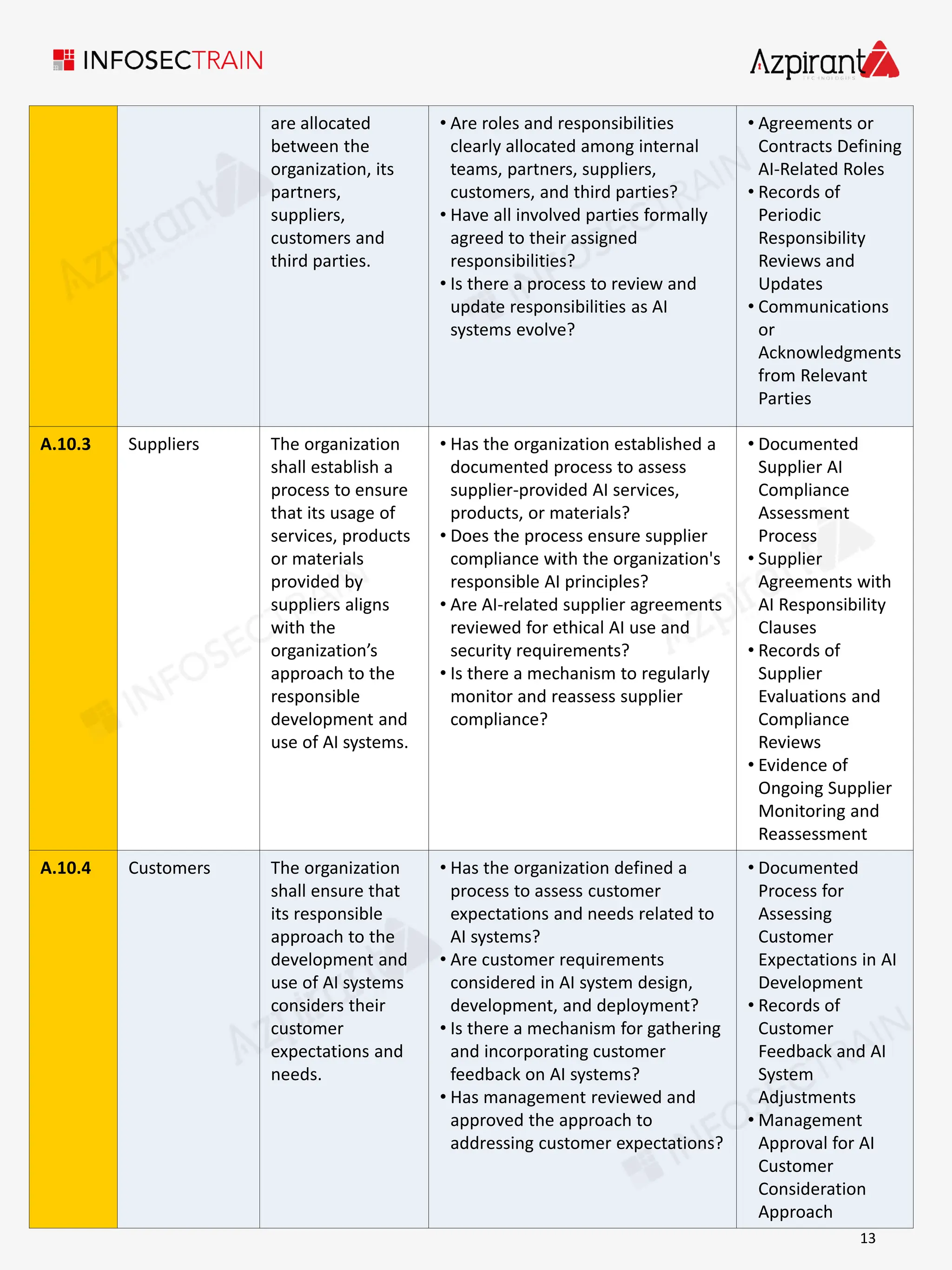 are allocated
between the
organization, its
partners,
suppliers,
customers and
third parties.
• Are roles and responsibilities
clearly allocated among internal
teams, partners, suppliers,
customers, and third parties?
• Have all involved parties formally
agreed to their assigned
responsibilities?
• Is there a process to review and
update responsibilities as AI
systems evolve?
• Agreements or
Contracts Defining
AI-Related Roles
• Records of
Periodic
Responsibility
Reviews and
Updates
• Communications
or
Acknowledgments
from Relevant
Parties
A.10.3 Suppliers The organization
shall establish a
process to ensure
that its usage of
services, products
or materials
provided by
suppliers aligns
with the
organization’s
approach to the
responsible
development and
use of AI systems.
• Has the organization established a
documented process to assess
supplier-provided AI services,
products, or materials?
• Does the process ensure supplier
compliance with the organization's
responsible AI principles?
• Are AI-related supplier agreements
reviewed for ethical AI use and
security requirements?
• Is there a mechanism to regularly
monitor and reassess supplier
compliance?
• Documented
Supplier AI
Compliance
Assessment
Process
• Supplier
Agreements with
AI Responsibility
Clauses
• Records of
Supplier
Evaluations and
Compliance
Reviews
• Evidence of
Ongoing Supplier
Monitoring and
Reassessment
A.10.4 Customers The organization
shall ensure that
its responsible
approach to the
development and
use of AI systems
considers their
customer
expectations and
needs.
• Has the organization defined a
process to assess customer
expectations and needs related to
AI systems?
• Are customer requirements
considered in AI system design,
development, and deployment?
• Is there a mechanism for gathering
and incorporating customer
feedback on AI systems?
• Has management reviewed and
approved the approach to
addressing customer expectations?
• Documented
Process for
Assessing
Customer
Expectations in AI
Development
• Records of
Customer
Feedback and AI
System
Adjustments
• Management
Approval for AI
Customer
Consideration
Approach
13
 