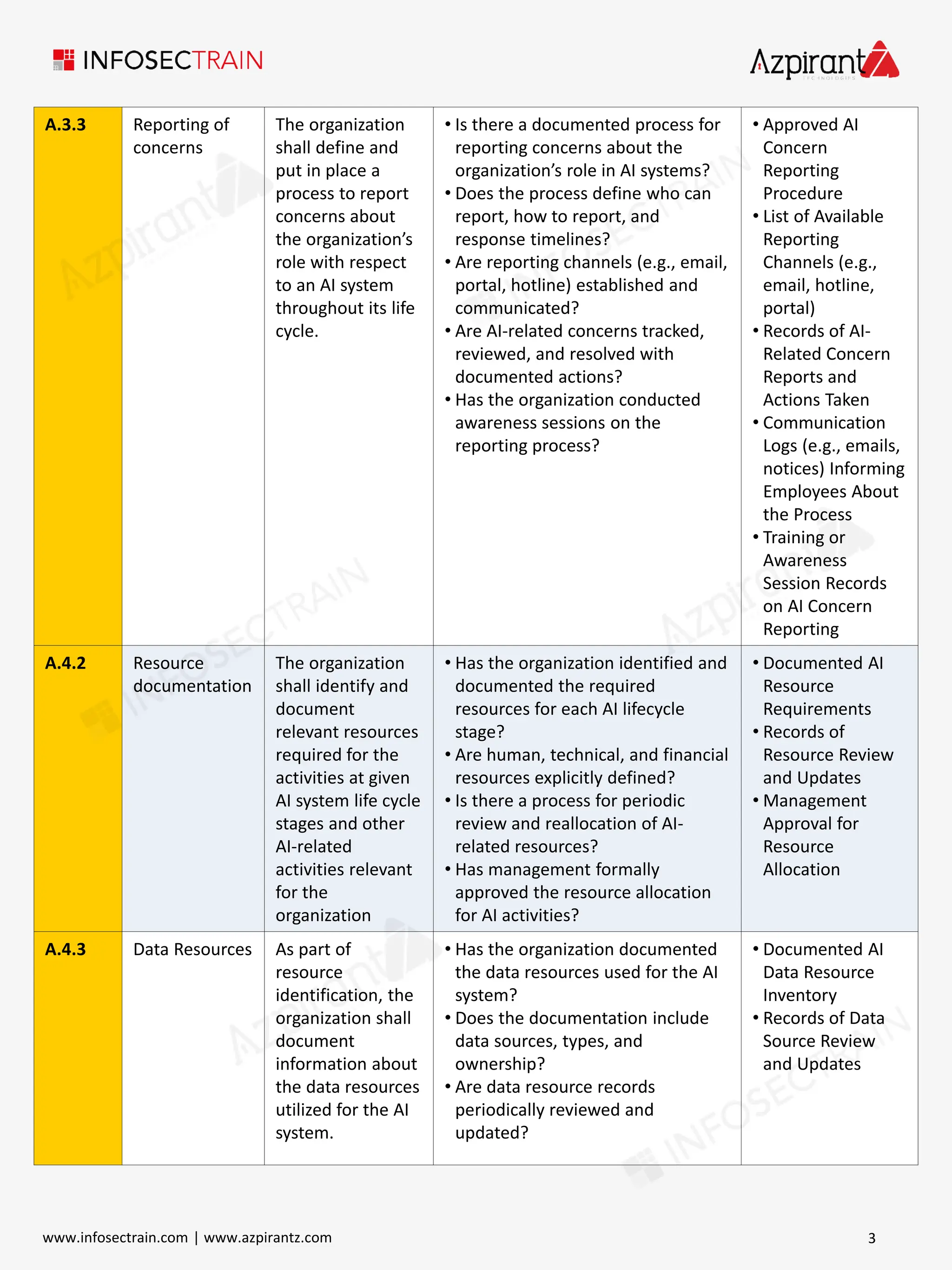 A.3.3 Reporting of
concerns
The organization
shall define and
put in place a
process to report
concerns about
the organization’s
role with respect
to an AI system
throughout its life
cycle.
• Is there a documented process for
reporting concerns about the
organization’s role in AI systems?
• Does the process define who can
report, how to report, and
response timelines?
• Are reporting channels (e.g., email,
portal, hotline) established and
communicated?
• Are AI-related concerns tracked,
reviewed, and resolved with
documented actions?
• Has the organization conducted
awareness sessions on the
reporting process?
• Approved AI
Concern
Reporting
Procedure
• List of Available
Reporting
Channels (e.g.,
email, hotline,
portal)
• Records of AI-
Related Concern
Reports and
Actions Taken
• Communication
Logs (e.g., emails,
notices) Informing
Employees About
the Process
• Training or
Awareness
Session Records
on AI Concern
Reporting
A.4.2 Resource
documentation
The organization
shall identify and
document
relevant resources
required for the
activities at given
AI system life cycle
stages and other
AI-related
activities relevant
for the
organization
• Has the organization identified and
documented the required
resources for each AI lifecycle
stage?
• Are human, technical, and financial
resources explicitly defined?
• Is there a process for periodic
review and reallocation of AI-
related resources?
• Has management formally
approved the resource allocation
for AI activities?
• Documented AI
Resource
Requirements
• Records of
Resource Review
and Updates
• Management
Approval for
Resource
Allocation
A.4.3 Data Resources As part of
resource
identification, the
organization shall
document
information about
the data resources
utilized for the AI
system.
• Has the organization documented
the data resources used for the AI
system?
• Does the documentation include
data sources, types, and
ownership?
• Are data resource records
periodically reviewed and
updated?
• Documented AI
Data Resource
Inventory
• Records of Data
Source Review
and Updates
3
www.infosectrain.com | www.azpirantz.com
 