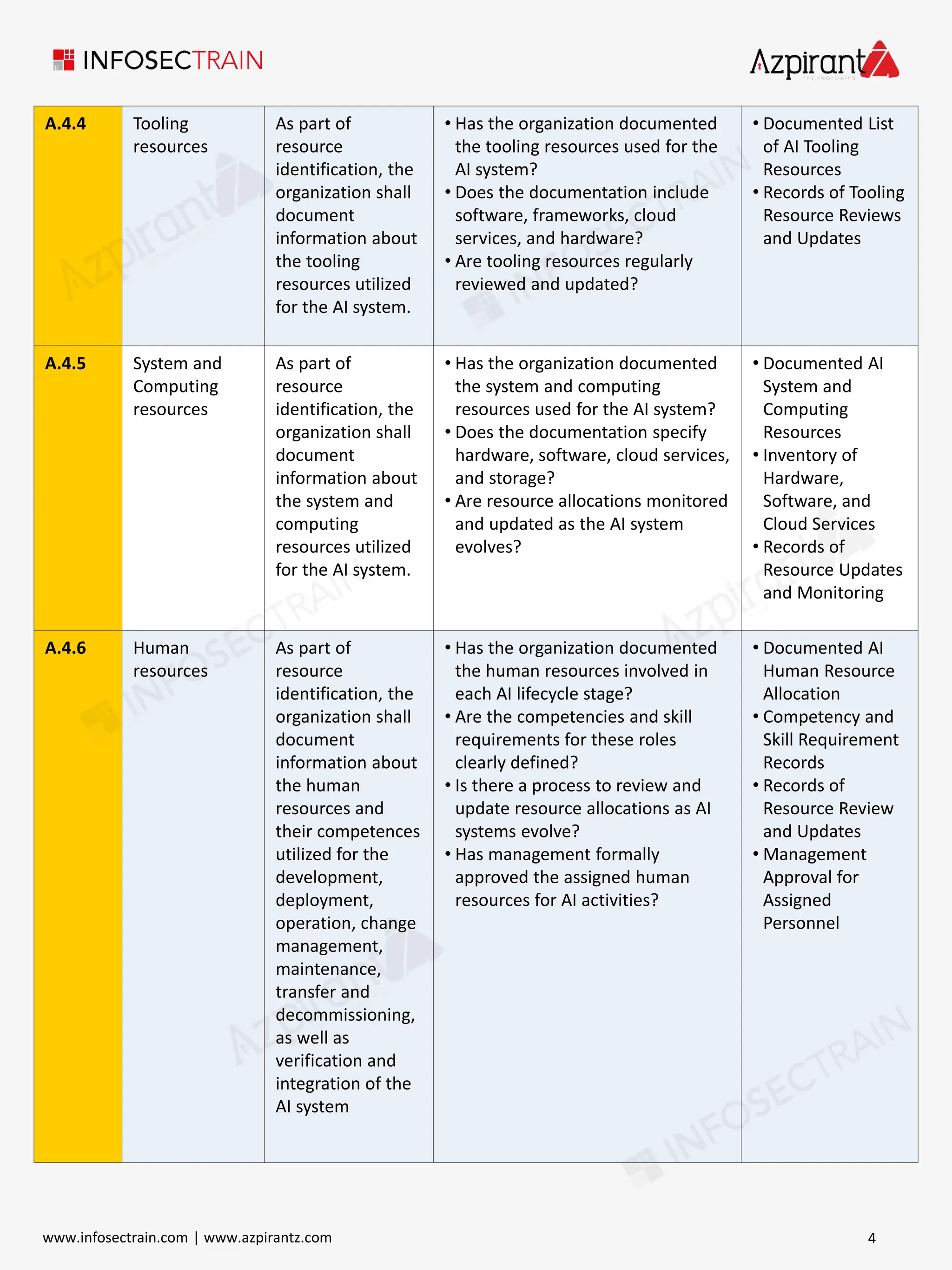 A.4.4 Tooling
resources
As part of
resource
identification, the
organization shall
document
information about
the tooling
resources utilized
for the AI system.
• Has the organization documented
the tooling resources used for the
AI system?
• Does the documentation include
software, frameworks, cloud
services, and hardware?
• Are tooling resources regularly
reviewed and updated?
• Documented List
of AI Tooling
Resources
• Records of Tooling
Resource Reviews
and Updates
A.4.5 System and
Computing
resources
As part of
resource
identification, the
organization shall
document
information about
the system and
computing
resources utilized
for the AI system.
• Has the organization documented
the system and computing
resources used for the AI system?
• Does the documentation specify
hardware, software, cloud services,
and storage?
• Are resource allocations monitored
and updated as the AI system
evolves?
• Documented AI
System and
Computing
Resources
• Inventory of
Hardware,
Software, and
Cloud Services
• Records of
Resource Updates
and Monitoring
A.4.6 Human
resources
As part of
resource
identification, the
organization shall
document
information about
the human
resources and
their competences
utilized for the
development,
deployment,
operation, change
management,
maintenance,
transfer and
decommissioning,
as well as
verification and
integration of the
AI system
• Has the organization documented
the human resources involved in
each AI lifecycle stage?
• Are the competencies and skill
requirements for these roles
clearly defined?
• Is there a process to review and
update resource allocations as AI
systems evolve?
• Has management formally
approved the assigned human
resources for AI activities?
• Documented AI
Human Resource
Allocation
• Competency and
Skill Requirement
Records
• Records of
Resource Review
and Updates
• Management
Approval for
Assigned
Personnel
4
www.infosectrain.com | www.azpirantz.com
 