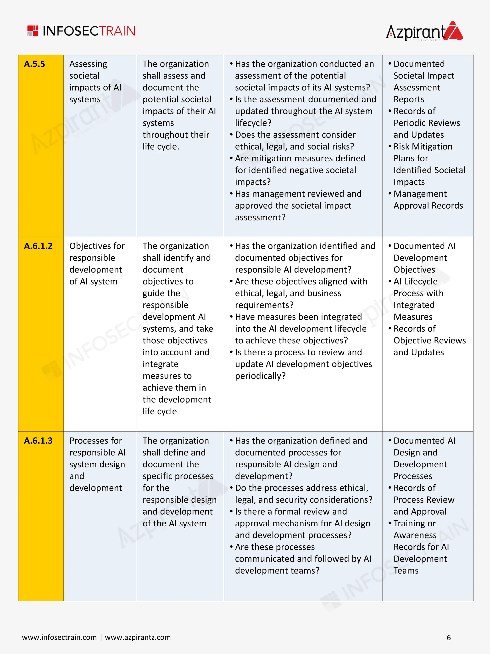 A.5.5 Assessing
societal
impacts of AI
systems
The organization
shall assess and
document the
potential societal
impacts of their AI
systems
throughout their
life cycle.
• Has the organization conducted an
assessment of the potential
societal impacts of its AI systems?
• Is the assessment documented and
updated throughout the AI system
lifecycle?
• Does the assessment consider
ethical, legal, and social risks?
• Are mitigation measures defined
for identified negative societal
impacts?
• Has management reviewed and
approved the societal impact
assessment?
• Documented
Societal Impact
Assessment
Reports
• Records of
Periodic Reviews
and Updates
• Risk Mitigation
Plans for
Identified Societal
Impacts
• Management
Approval Records
A.6.1.2 Objectives for
responsible
development
of AI system
The organization
shall identify and
document
objectives to
guide the
responsible
development AI
systems, and take
those objectives
into account and
integrate
measures to
achieve them in
the development
life cycle
• Has the organization identified and
documented objectives for
responsible AI development?
• Are these objectives aligned with
ethical, legal, and business
requirements?
• Have measures been integrated
into the AI development lifecycle
to achieve these objectives?
• Is there a process to review and
update AI development objectives
periodically?
• Documented AI
Development
Objectives
• AI Lifecycle
Process with
Integrated
Measures
• Records of
Objective Reviews
and Updates
A.6.1.3 Processes for
responsible AI
system design
and
development
The organization
shall define and
document the
specific processes
for the
responsible design
and development
of the AI system
• Has the organization defined and
documented processes for
responsible AI design and
development?
• Do the processes address ethical,
legal, and security considerations?
• Is there a formal review and
approval mechanism for AI design
and development processes?
• Are these processes
communicated and followed by AI
development teams?
• Documented AI
Design and
Development
Processes
• Records of
Process Review
and Approval
• Training or
Awareness
Records for AI
Development
Teams
6
www.infosectrain.com | www.azpirantz.com
 
