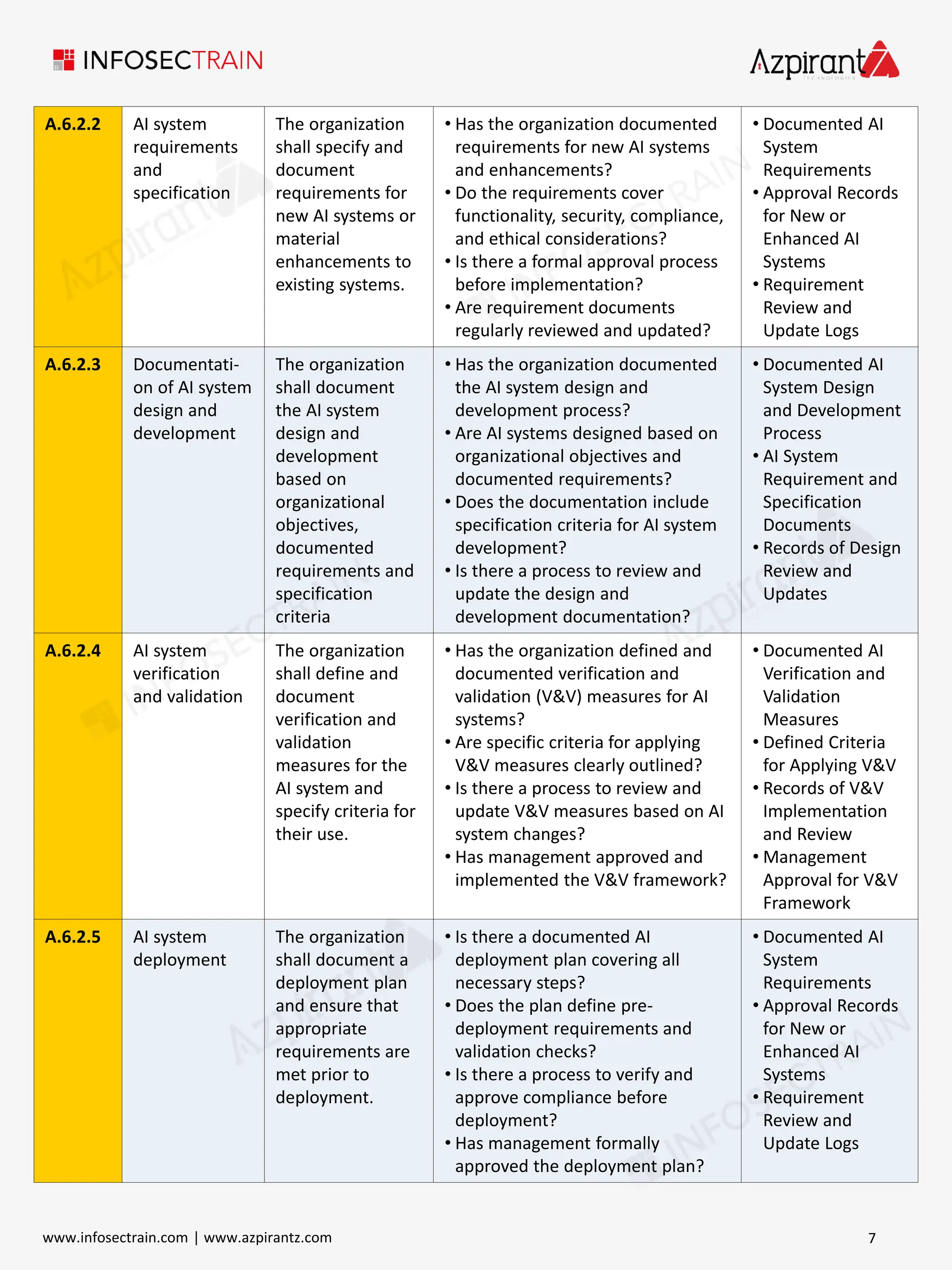 A.6.2.2 AI system
requirements
and
specification
The organization
shall specify and
document
requirements for
new AI systems or
material
enhancements to
existing systems.
• Has the organization documented
requirements for new AI systems
and enhancements?
• Do the requirements cover
functionality, security, compliance,
and ethical considerations?
• Is there a formal approval process
before implementation?
• Are requirement documents
regularly reviewed and updated?
• Documented AI
System
Requirements
• Approval Records
for New or
Enhanced AI
Systems
• Requirement
Review and
Update Logs
A.6.2.3 Documentati-
on of AI system
design and
development
The organization
shall document
the AI system
design and
development
based on
organizational
objectives,
documented
requirements and
specification
criteria
• Has the organization documented
the AI system design and
development process?
• Are AI systems designed based on
organizational objectives and
documented requirements?
• Does the documentation include
specification criteria for AI system
development?
• Is there a process to review and
update the design and
development documentation?
• Documented AI
System Design
and Development
Process
• AI System
Requirement and
Specification
Documents
• Records of Design
Review and
Updates
A.6.2.4 AI system
verification
and validation
The organization
shall define and
document
verification and
validation
measures for the
AI system and
specify criteria for
their use.
• Has the organization defined and
documented verification and
validation (V&V) measures for AI
systems?
• Are specific criteria for applying
V&V measures clearly outlined?
• Is there a process to review and
update V&V measures based on AI
system changes?
• Has management approved and
implemented the V&V framework?
• Documented AI
Verification and
Validation
Measures
• Defined Criteria
for Applying V&V
• Records of V&V
Implementation
and Review
• Management
Approval for V&V
Framework
A.6.2.5 AI system
deployment
The organization
shall document a
deployment plan
and ensure that
appropriate
requirements are
met prior to
deployment.
• Is there a documented AI
deployment plan covering all
necessary steps?
• Does the plan define pre-
deployment requirements and
validation checks?
• Is there a process to verify and
approve compliance before
deployment?
• Has management formally
approved the deployment plan?
• Documented AI
System
Requirements
• Approval Records
for New or
Enhanced AI
Systems
• Requirement
Review and
Update Logs
7
www.infosectrain.com | www.azpirantz.com
 