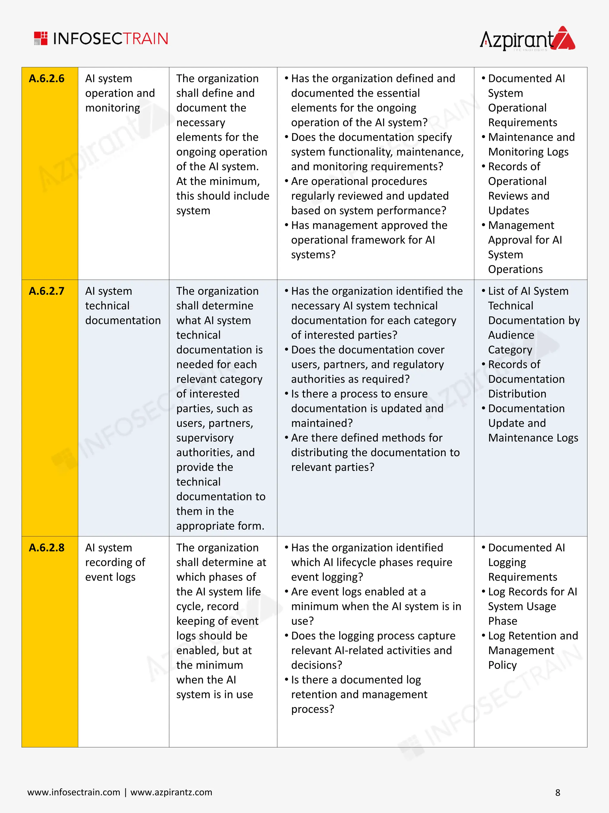 A.6.2.6 AI system
operation and
monitoring
The organization
shall define and
document the
necessary
elements for the
ongoing operation
of the AI system.
At the minimum,
this should include
system
• Has the organization defined and
documented the essential
elements for the ongoing
operation of the AI system?
• Does the documentation specify
system functionality, maintenance,
and monitoring requirements?
• Are operational procedures
regularly reviewed and updated
based on system performance?
• Has management approved the
operational framework for AI
systems?
• Documented AI
System
Operational
Requirements
• Maintenance and
Monitoring Logs
• Records of
Operational
Reviews and
Updates
• Management
Approval for AI
System
Operations
A.6.2.7 AI system
technical
documentation
The organization
shall determine
what AI system
technical
documentation is
needed for each
relevant category
of interested
parties, such as
users, partners,
supervisory
authorities, and
provide the
technical
documentation to
them in the
appropriate form.
• Has the organization identified the
necessary AI system technical
documentation for each category
of interested parties?
• Does the documentation cover
users, partners, and regulatory
authorities as required?
• Is there a process to ensure
documentation is updated and
maintained?
• Are there defined methods for
distributing the documentation to
relevant parties?
• List of AI System
Technical
Documentation by
Audience
Category
• Records of
Documentation
Distribution
• Documentation
Update and
Maintenance Logs
A.6.2.8 AI system
recording of
event logs
The organization
shall determine at
which phases of
the AI system life
cycle, record
keeping of event
logs should be
enabled, but at
the minimum
when the AI
system is in use
• Has the organization identified
which AI lifecycle phases require
event logging?
• Are event logs enabled at a
minimum when the AI system is in
use?
• Does the logging process capture
relevant AI-related activities and
decisions?
• Is there a documented log
retention and management
process?
• Documented AI
Logging
Requirements
• Log Records for AI
System Usage
Phase
• Log Retention and
Management
Policy
8
www.infosectrain.com | www.azpirantz.com
 