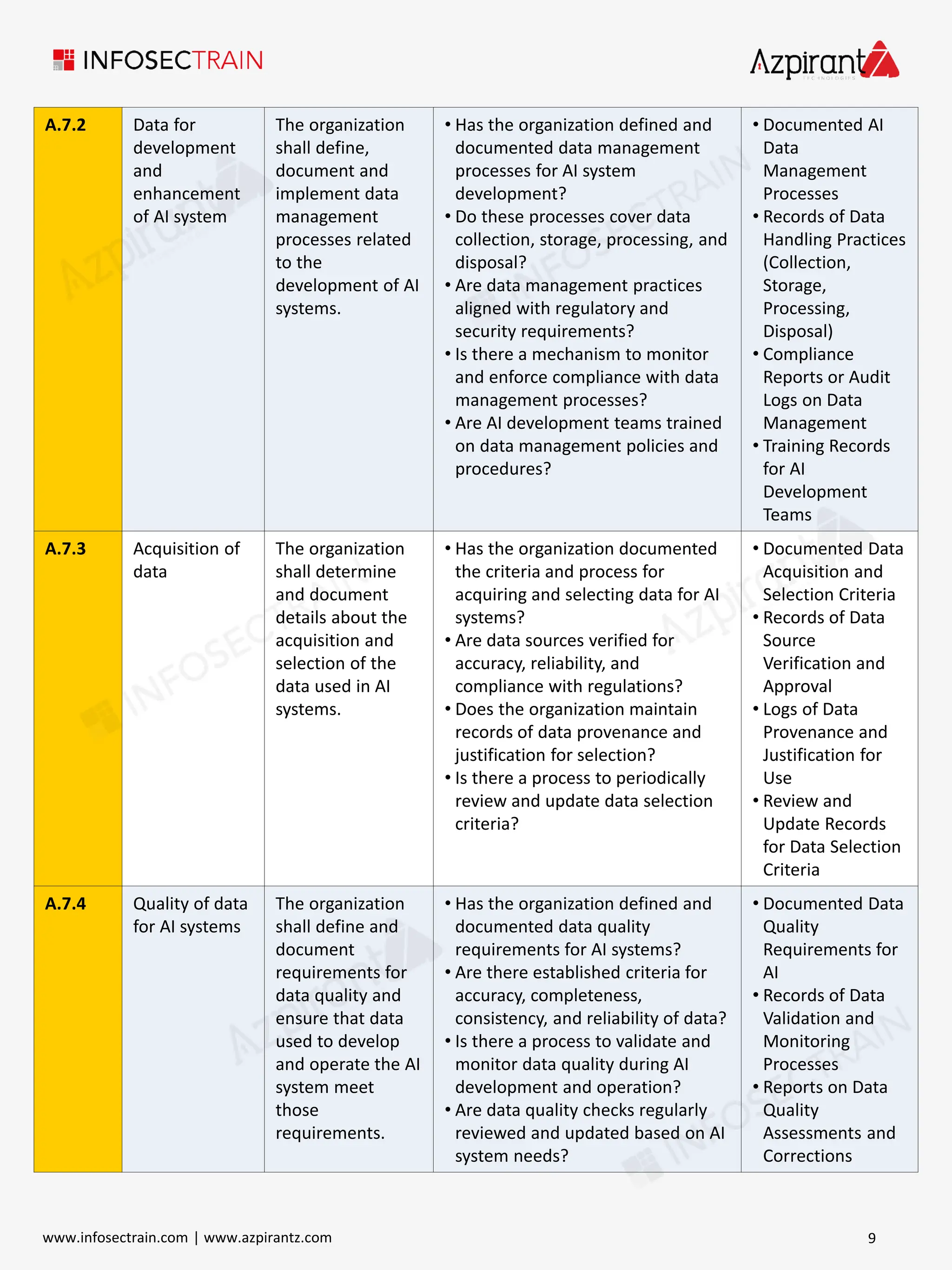 A.7.2 Data for
development
and
enhancement
of AI system
The organization
shall define,
document and
implement data
management
processes related
to the
development of AI
systems.
• Has the organization defined and
documented data management
processes for AI system
development?
• Do these processes cover data
collection, storage, processing, and
disposal?
• Are data management practices
aligned with regulatory and
security requirements?
• Is there a mechanism to monitor
and enforce compliance with data
management processes?
• Are AI development teams trained
on data management policies and
procedures?
• Documented AI
Data
Management
Processes
• Records of Data
Handling Practices
(Collection,
Storage,
Processing,
Disposal)
• Compliance
Reports or Audit
Logs on Data
Management
• Training Records
for AI
Development
Teams
A.7.3 Acquisition of
data
The organization
shall determine
and document
details about the
acquisition and
selection of the
data used in AI
systems.
• Has the organization documented
the criteria and process for
acquiring and selecting data for AI
systems?
• Are data sources verified for
accuracy, reliability, and
compliance with regulations?
• Does the organization maintain
records of data provenance and
justification for selection?
• Is there a process to periodically
review and update data selection
criteria?
• Documented Data
Acquisition and
Selection Criteria
• Records of Data
Source
Verification and
Approval
• Logs of Data
Provenance and
Justification for
Use
• Review and
Update Records
for Data Selection
Criteria
A.7.4 Quality of data
for AI systems
The organization
shall define and
document
requirements for
data quality and
ensure that data
used to develop
and operate the AI
system meet
those
requirements.
• Has the organization defined and
documented data quality
requirements for AI systems?
• Are there established criteria for
accuracy, completeness,
consistency, and reliability of data?
• Is there a process to validate and
monitor data quality during AI
development and operation?
• Are data quality checks regularly
reviewed and updated based on AI
system needs?
• Documented Data
Quality
Requirements for
AI
• Records of Data
Validation and
Monitoring
Processes
• Reports on Data
Quality
Assessments and
Corrections
9
www.infosectrain.com | www.azpirantz.com
 