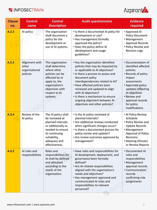Iso 42001 Checklist.pdf ISO 42001 2023 Audit and Control Checklist | PDF