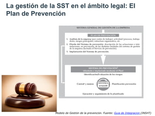 La gestión de la SST en el ámbito legal: El
Plan de Prevención
Modelo de Gestión de la prevención. Fuente: Guía de Integra...