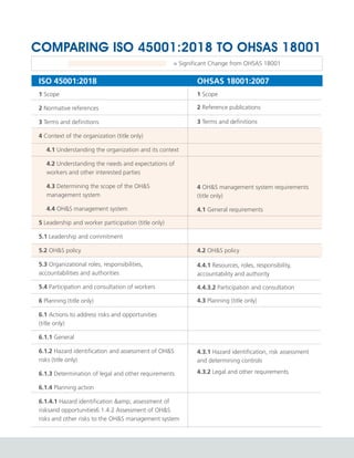 1 Scope
2 Normative references
3 Terms and definitions
4 Context of the organization (title only)
4.1 Understanding the organization and its context
4.2 Understanding the needs and expectations of
workers and other interested parties
4.3 Determining the scope of the OH&S
management system
4.4 OH&S management system
5 Leadership and worker participation (title only)
5.1 Leadership and commitment
5.2 OH&S policy
5.3 Organizational roles, responsibilities,
accountabilities and authorities
5.4 Participation and consultation of workers
6 Planning (title only)
6.1 Actions to address risks and opportunities
(title only)
6.1.1 General
6.1.2 Hazard identification and assessment of OH&S
risks (title only)
6.1.3 Determination of legal and other requirements
6.1.4 Planning action
6.1.4.1 Hazard identification &amp; assessment of
risksand opportunities6.1.4.2 Assessment of OH&S
risks and other risks to the OH&S management system
COMPARING ISO 45001:2018 TO OHSAS 18001
ISO 45001:2018 OHSAS 18001:2007
4.1 General requirements
1 Scope
2 Reference publications
3 Terms and definitions
4 OH&S management system requirements
(title only)
4.2 OH&S policy
4.4.1 Resources, roles, responsibility,
accountability and authority
4.4.3.2 Participation and consultation
4.3 Planning (title only)
4.3.1 Hazard identification, risk assessment
and determining controls
4.3.2 Legal and other requirements
= Significant Change from OHSAS 18001
 