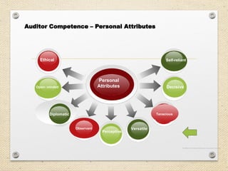 Personal
Attributes
Ethical
Diplomatic
Open- minded
Observant
Perceptive
2
Versatile
Tenacious
Decisive
Self-reliant
Auditor Competence – Personal Attributes
Facilitated by: Sonates Resources Investment Limited
 