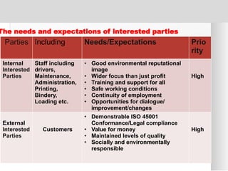 Parties Including Needs/Expectations Prio
rity
Internal
Interested
Parties
Staff including
drivers,
Maintenance,
Administration,
Printing,
Bindery,
Loading etc.
• Good environmental reputational
image
• Wider focus than just profit
• Training and support for all
• Safe working conditions
• Continuity of employment
• Opportunities for dialogue/
improvement/changes
High
External
Interested
Parties
Customers
• Demonstrable ISO 45001
Conformance/Legal compliance
• Value for money
• Maintained levels of quality
• Socially and environmentally
responsible
High
The needs and expectations of interested parties
 