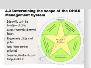4.3 Determining the scope of the OH&S
Management System
 