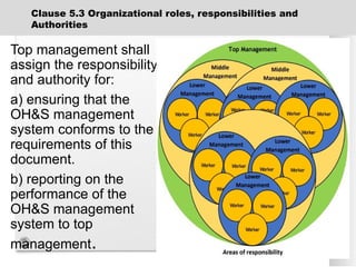 Clause 5.3 Organizational roles, responsibilities and
Authorities
Top management shall
assign the responsibility
and authority for:
a) ensuring that the
OH&S management
system conforms to the
requirements of this
document.
b) reporting on the
performance of the
OH&S management
system to top
management.
 
