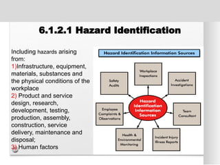 Including hazards arising
from:
1)Infrastructure, equipment,
materials, substances and
the physical conditions of the
workplace
2) Product and service
design, research,
development, testing,
production, assembly,
construction, service
delivery, maintenance and
disposal;
3) Human factors
6.1.2.1 Hazard Identification
 