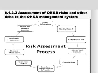 6.1.2.2 Assessment of OH&S risks and other
risks to the OH&S management system
 