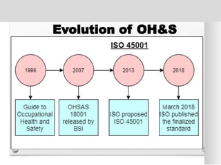 Evolution of OH&S
 