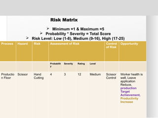 Risk Matrix
Process Hazard Risk Assessment of Risk Control
of Risk
Opportunity
Probabilit
y
Severity Rating Level
Productio
n Floor
Scissor Hand
Cutting
4 3 12 Medium Scissor
Control
Worker health is
well, Leave
application
Reduce,
production
Target
Achievement,
Productivity
Increase
 Minimum =1 & Maximum =5
 Probability * Severity = Total Score
 Risk Level: Low (1-8), Medium (9-16), High (17-25)
 
