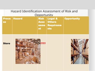 Hazard Identification Assessment of Risk and
Opportunity
Proce
ss
Hazard Risk
Asse
ssme
nt
Legal &
Others
Requireme
nts
Opportunity
Store ?????
 