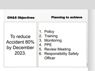 To reduce
Accident 80%
by December
2023.
OH&S Objectives
1. Policy
2. Training
3. Monitoring
4. PPE
5. Review Meeting
6. Responsibility Safety
Officer
Planning to achieve
 