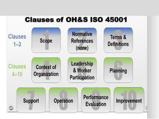Clauses of OH&S ISO 45001
 
