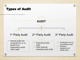 AUDIT
1st
Party Audit 2nd
Party Audit 3rd
Party Audit
Types of Audit
• Internal audits are
conducted by, or on
behalf of an
organization (audit
client) itself.
• External provider
audit;
• Other external
interested party audit.
• Certification and /or
accreditation audit;
• Statutory,
regulatory and
similar audit.
 
